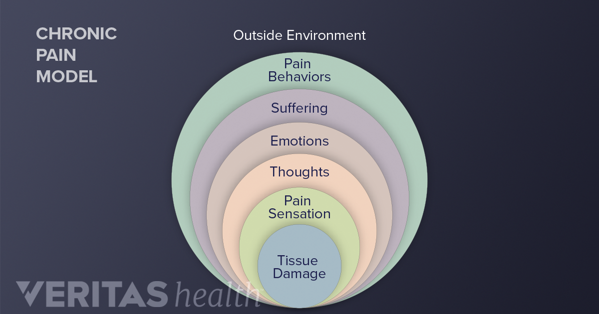 Understanding and Managing Chronic Pain