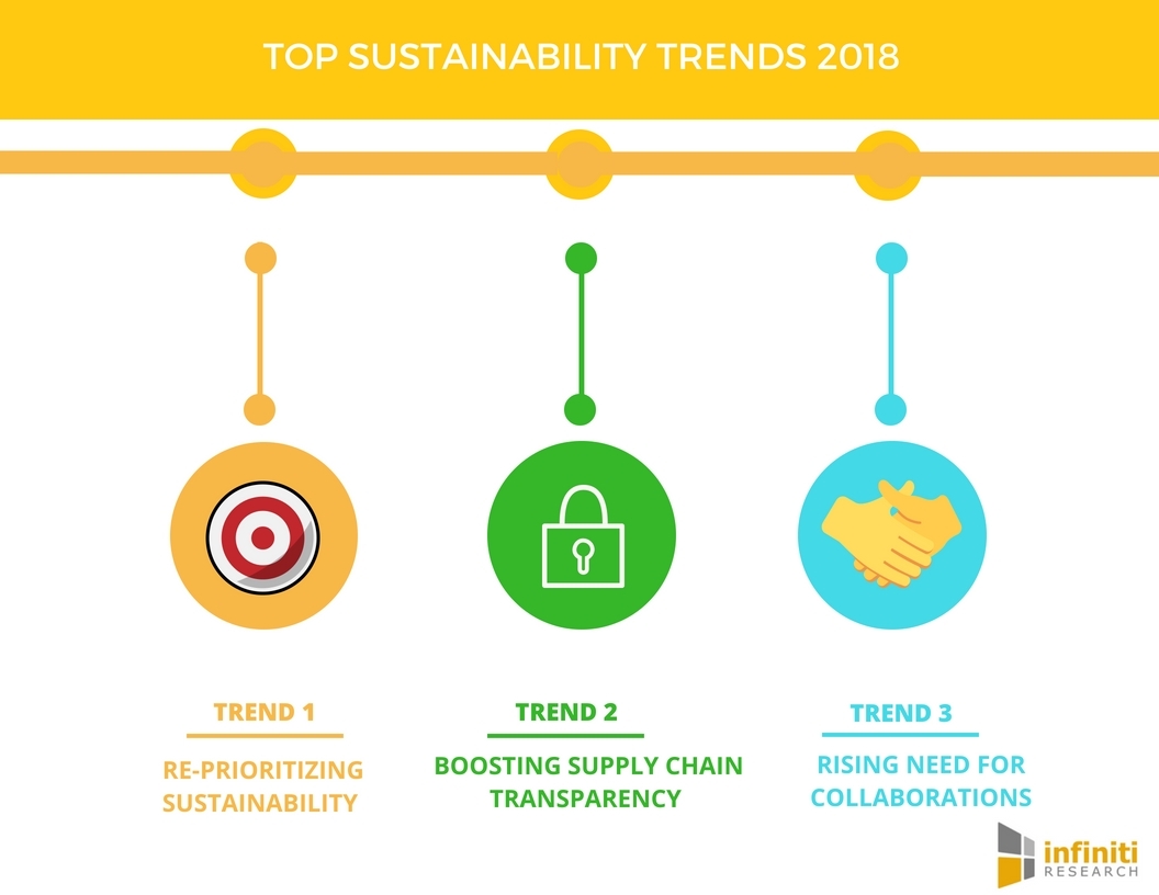 Sustainable Trends Changing the World