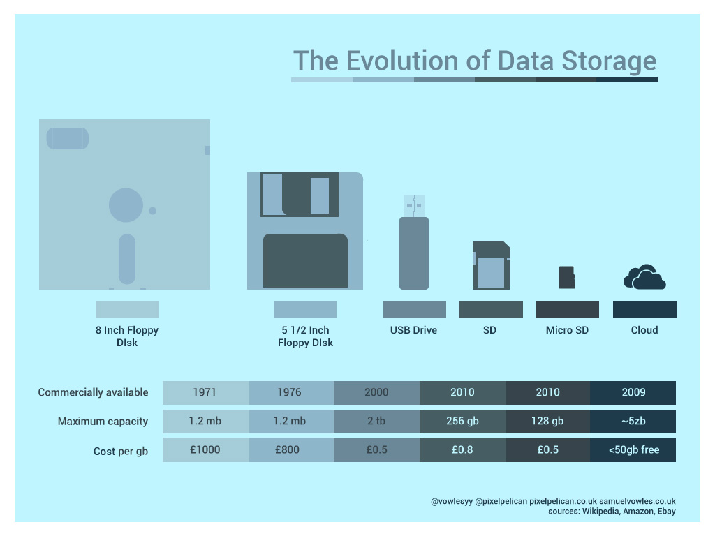 Understanding Different Types of Computer Storage