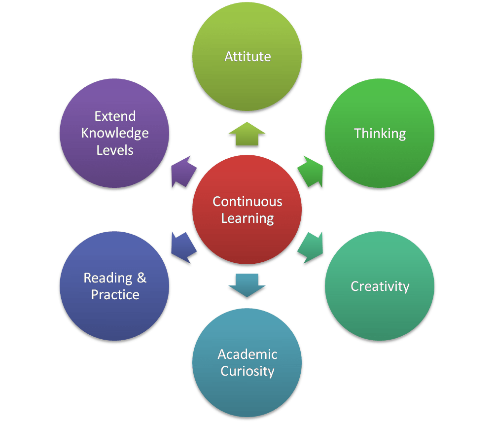 De Voordelen Van Een Leven Lang Leren